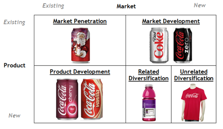 Ansoff Matrix Coca Cola | Atlanta Business Consulting