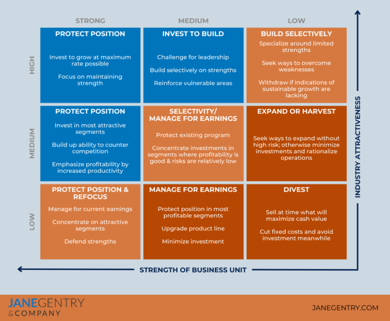 Comparing Strategic Frameworks - GE-Mckinsey matrix