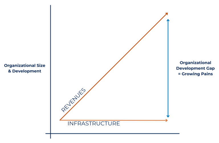 Cause of Organizational Growing Pains e1723743959959 | Atlanta Business Consulting